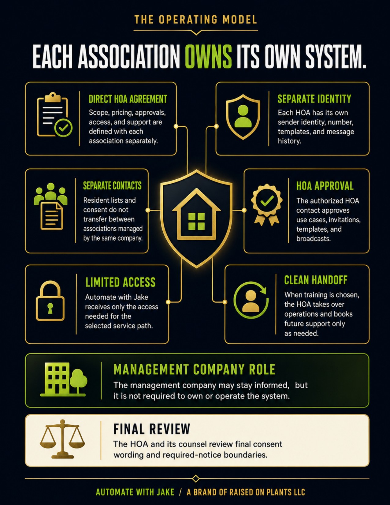 HOA referral packet page 7: The operating model